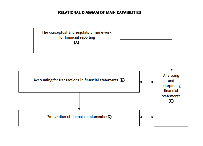 ACCA-F7-Syllabus-Relational-Diagram-of-Main-Capabilities-LearnSignal
