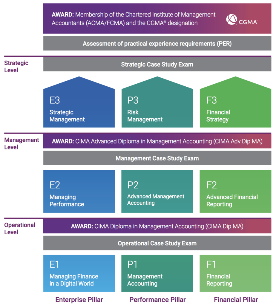 New CIMA Syllabus Everything You Should Know Learnsignal