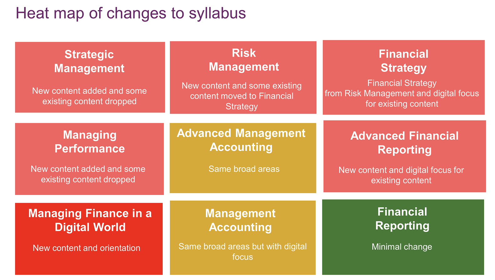 Heat map of changes to syllabus