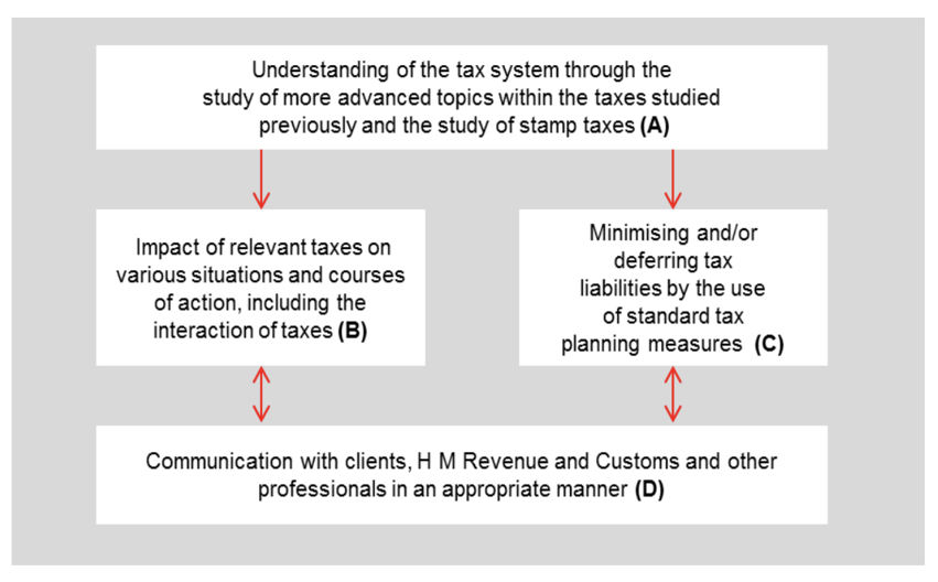 Understanding of Tax system