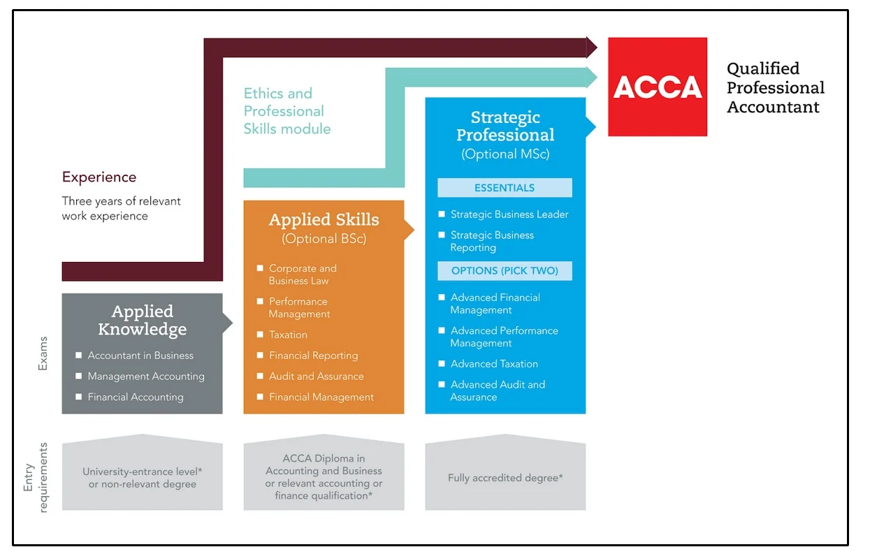subjects in acca in an infographic