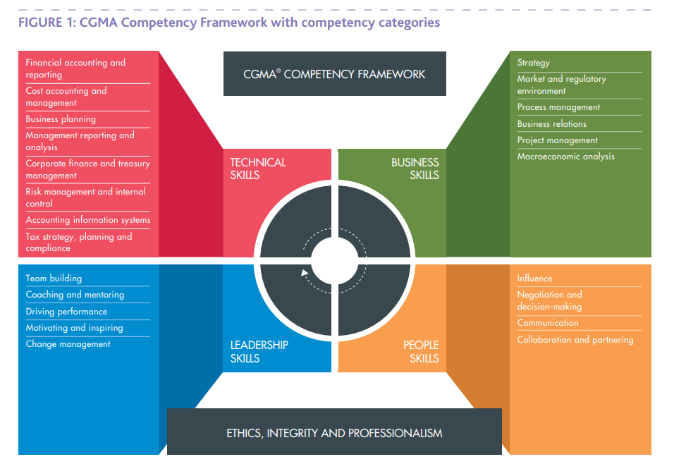 CGMA Competency Framework