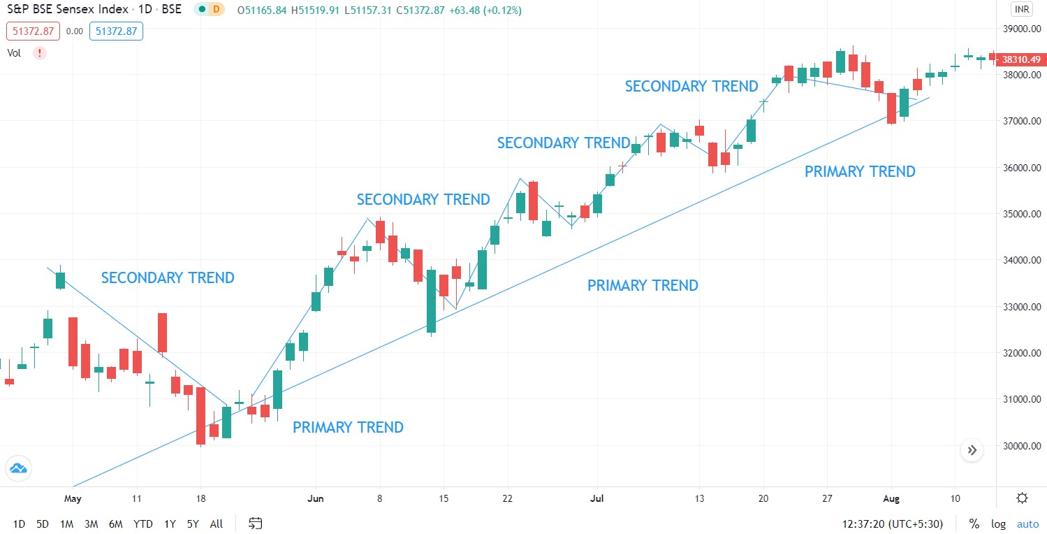 Secondary trend graph